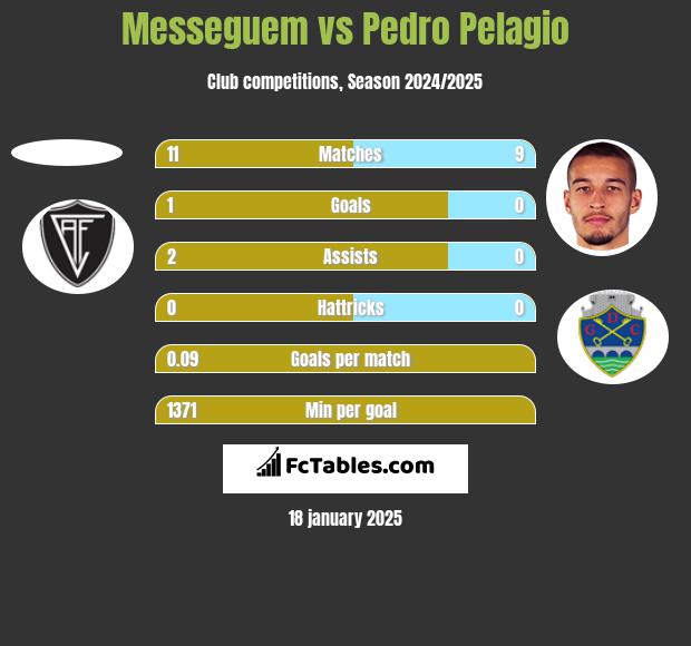 Messeguem vs Pedro Pelagio h2h player stats