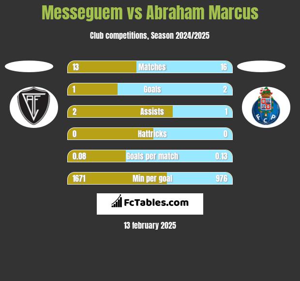 Messeguem vs Abraham Marcus h2h player stats