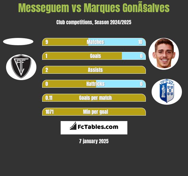 Messeguem vs Marques GonÃ§alves h2h player stats