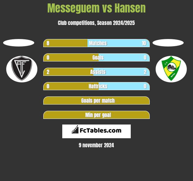 Messeguem vs Hansen h2h player stats