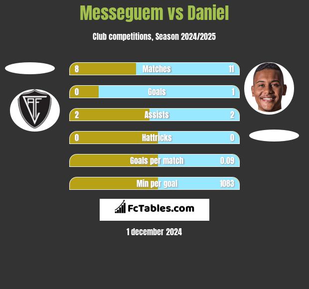 Messeguem vs Daniel h2h player stats