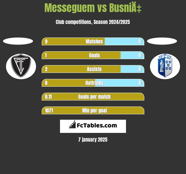 Messeguem vs BusniÄ‡ h2h player stats