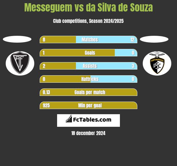 Messeguem vs da Silva de Souza h2h player stats