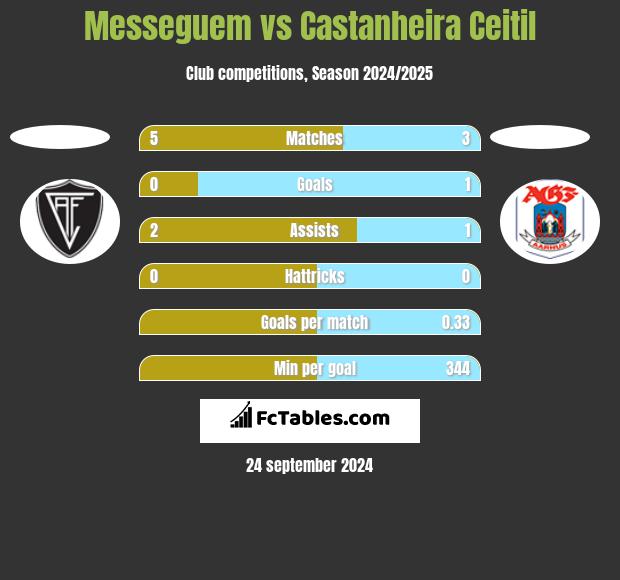 Messeguem vs Castanheira Ceitil h2h player stats