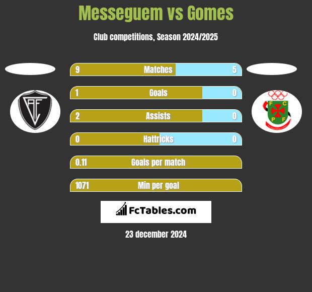 Messeguem vs Gomes h2h player stats