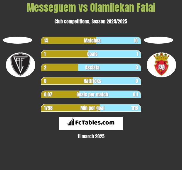 Messeguem vs Olamilekan Fatai h2h player stats