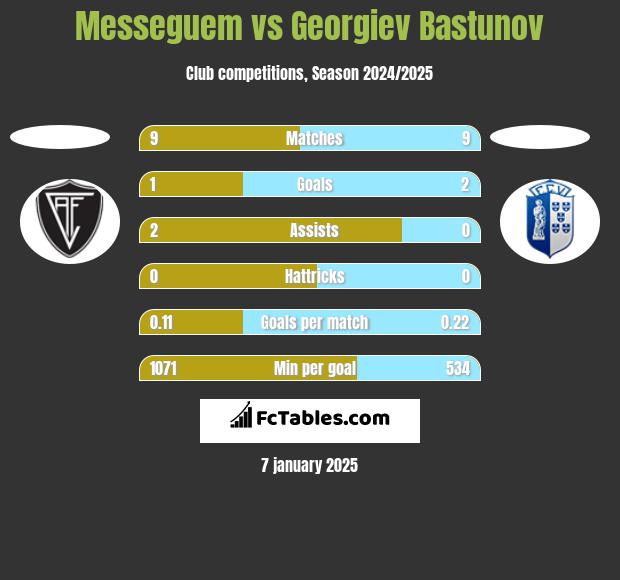 Messeguem vs Georgiev Bastunov h2h player stats