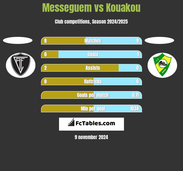 Messeguem vs Kouakou h2h player stats