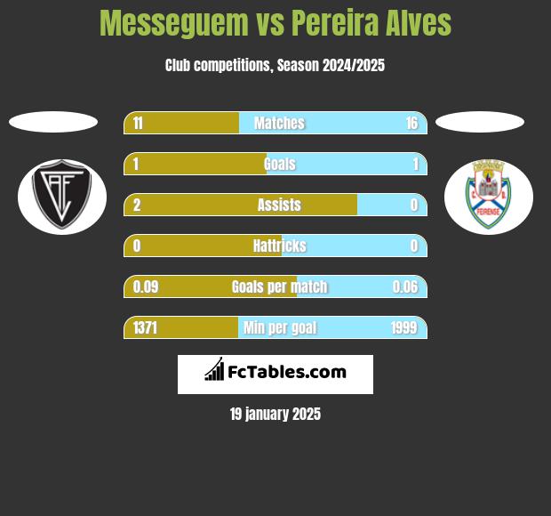 Messeguem vs Pereira Alves h2h player stats