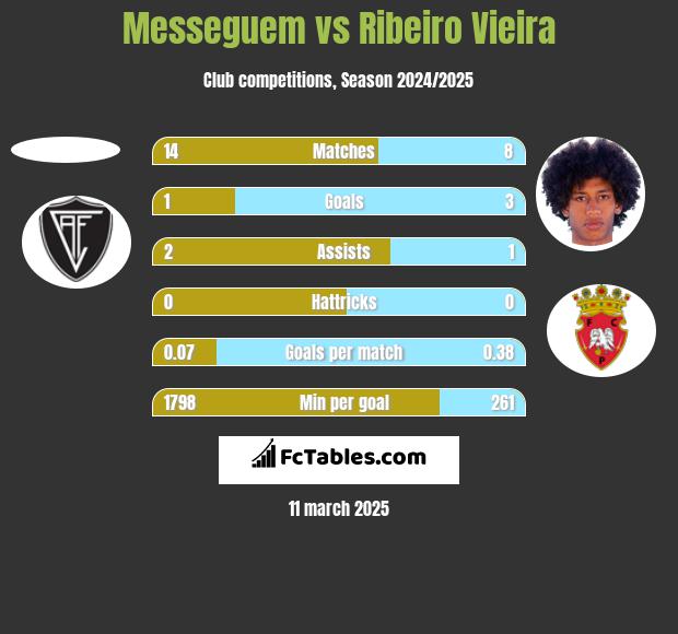 Messeguem vs Ribeiro Vieira h2h player stats