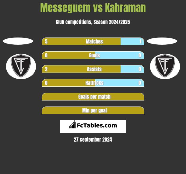 Messeguem vs Kahraman h2h player stats