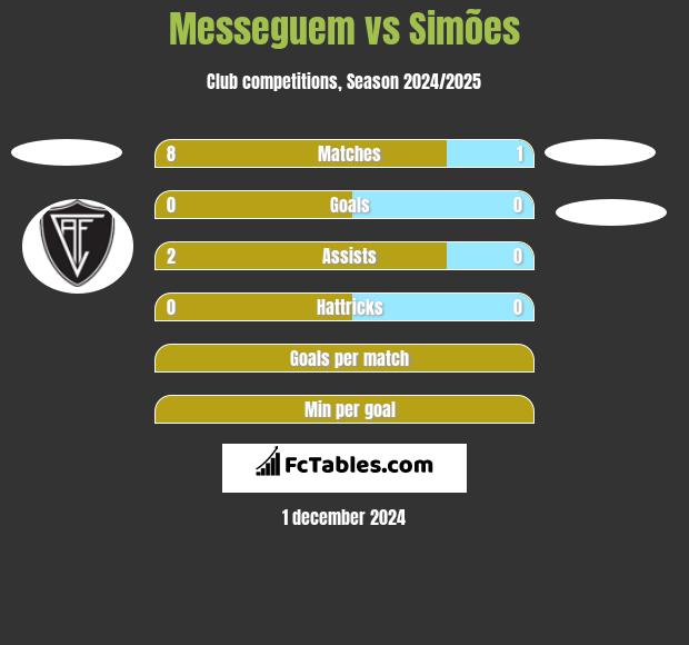 Messeguem vs Simões h2h player stats