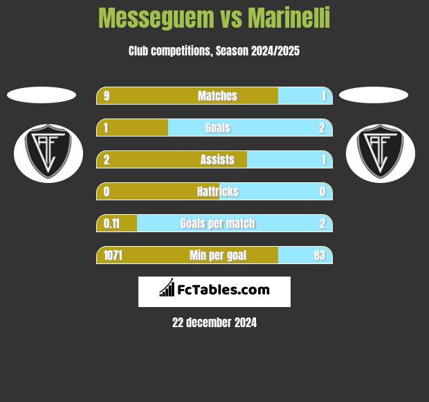 Messeguem vs Marinelli h2h player stats