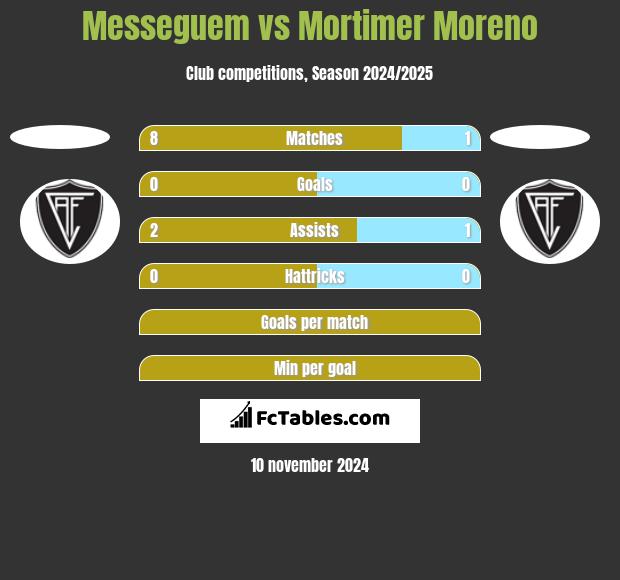 Messeguem vs Mortimer Moreno h2h player stats