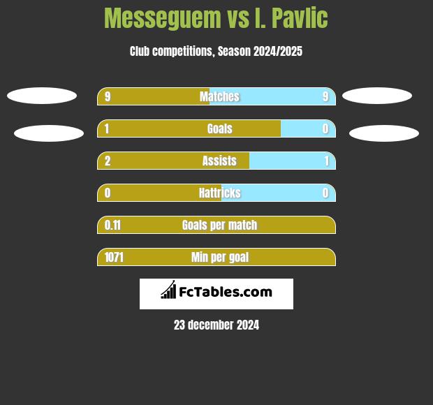 Messeguem vs I. Pavlic h2h player stats