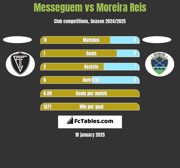 Messeguem vs Moreira Reis h2h player stats