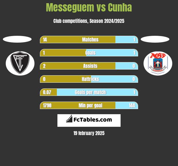 Messeguem vs Cunha h2h player stats