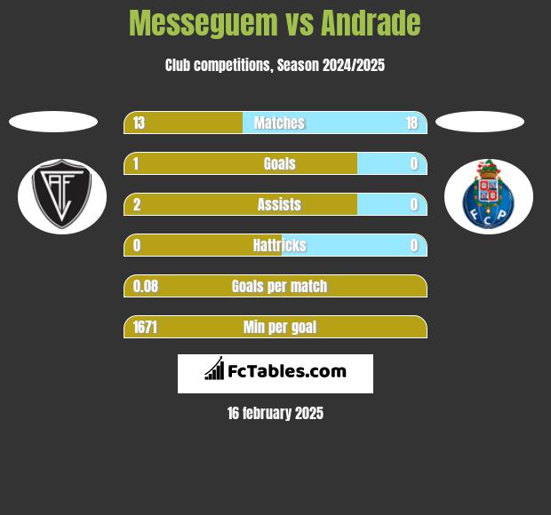 Messeguem vs Andrade h2h player stats