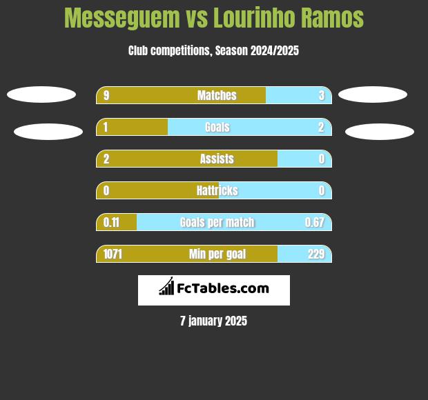 Messeguem vs Lourinho Ramos h2h player stats