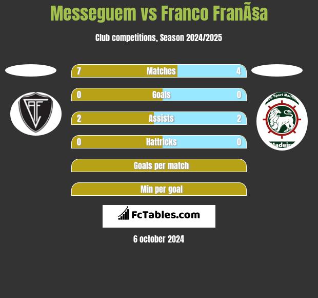 Messeguem vs Franco FranÃ§a h2h player stats