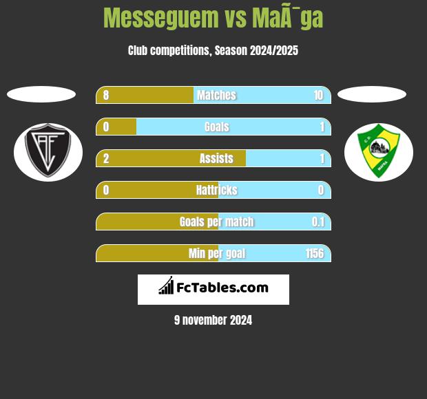 Messeguem vs MaÃ¯ga h2h player stats