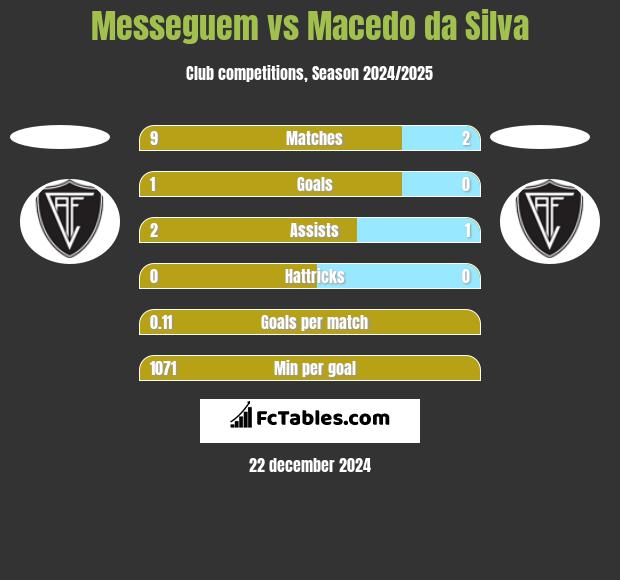 Messeguem vs Macedo da Silva h2h player stats