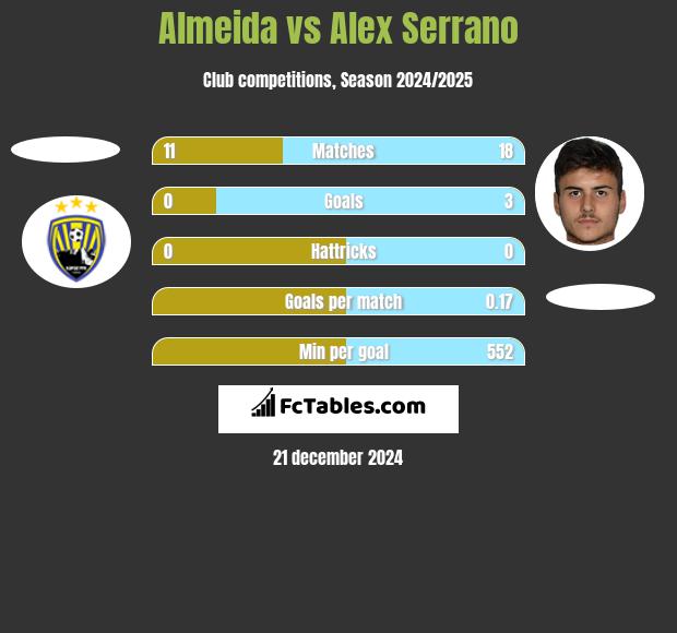 Almeida vs Alex Serrano h2h player stats