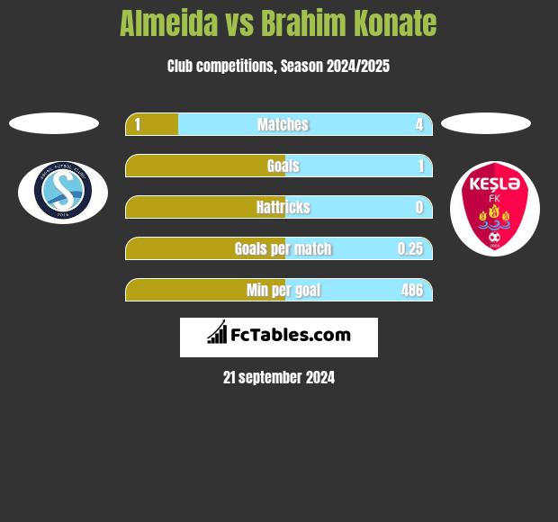 Almeida vs Brahim Konate h2h player stats