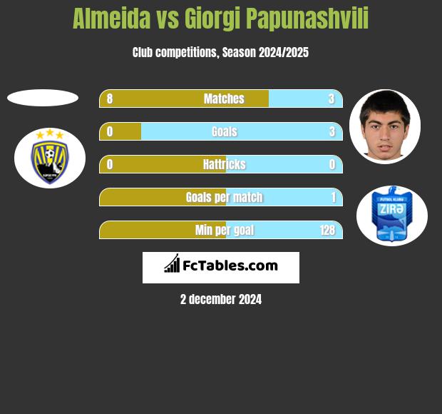 Almeida vs Giorgi Papunaszwili h2h player stats