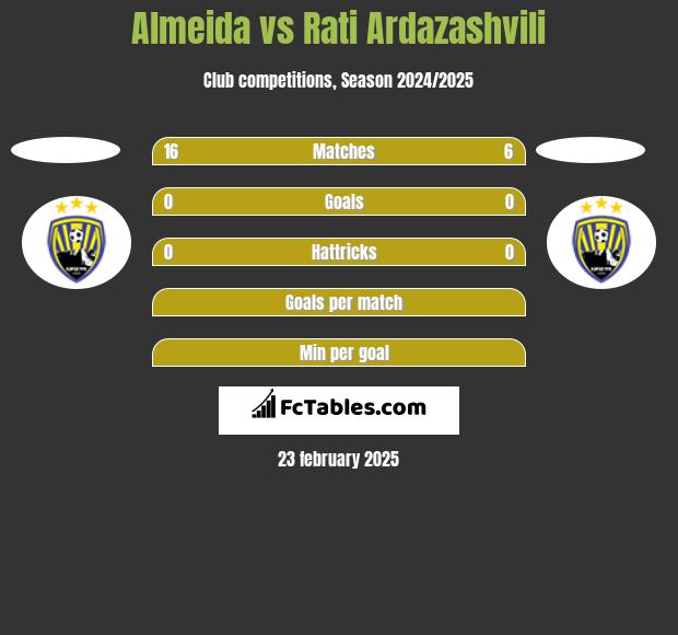 Almeida vs Rati Ardazashvili h2h player stats