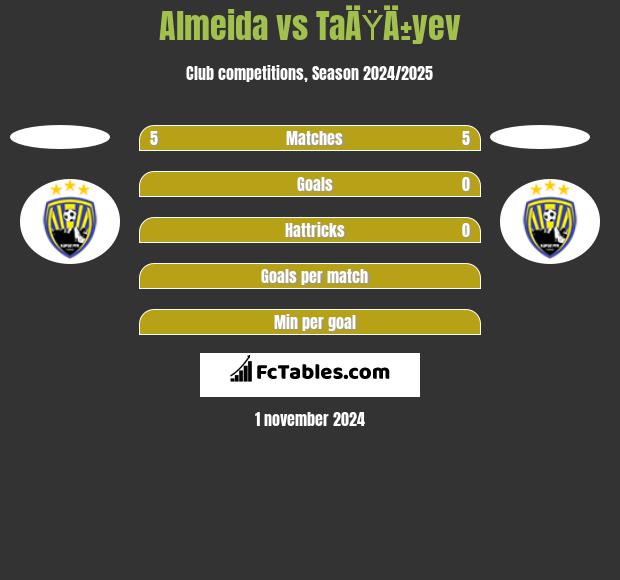 Almeida vs TaÄŸÄ±yev h2h player stats