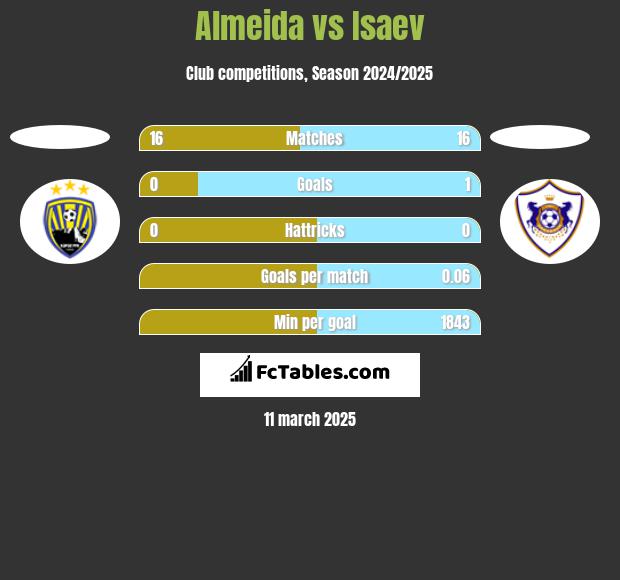 Almeida vs Isaev h2h player stats