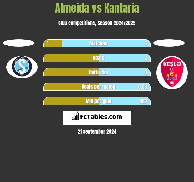 Almeida vs Kantaria h2h player stats