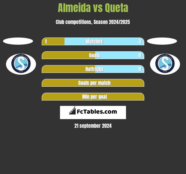 Almeida vs Queta h2h player stats