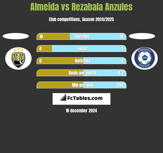 Almeida vs Rezabala Anzules h2h player stats