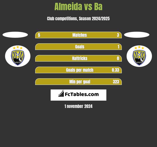 Almeida vs Ba h2h player stats