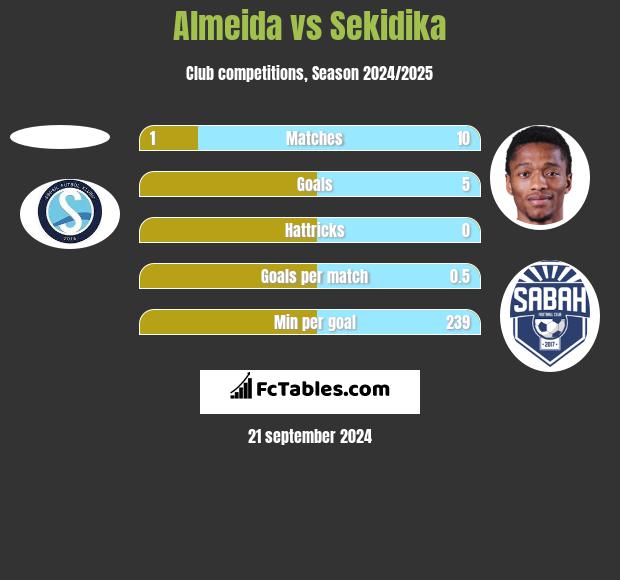 Almeida vs Sekidika h2h player stats