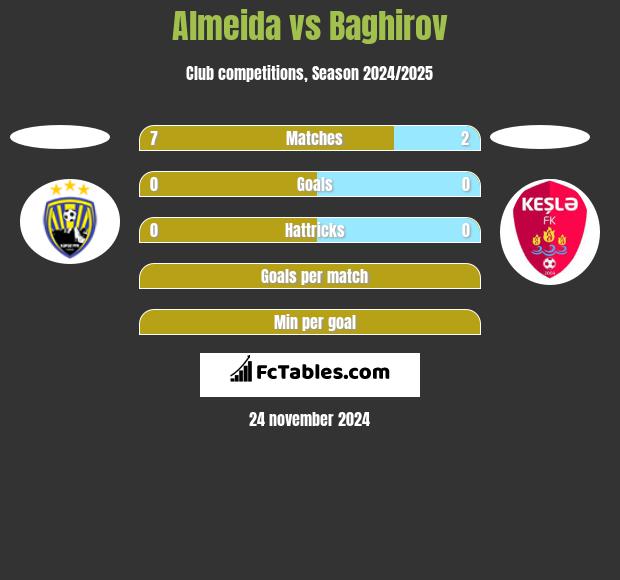 Almeida vs Baghirov h2h player stats