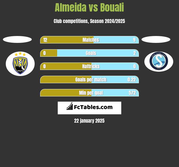 Almeida vs Bouali h2h player stats