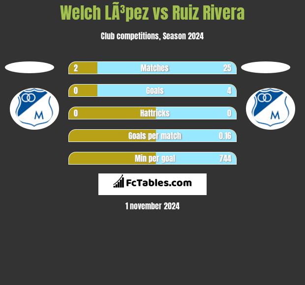 Welch LÃ³pez vs Ruiz Rivera h2h player stats