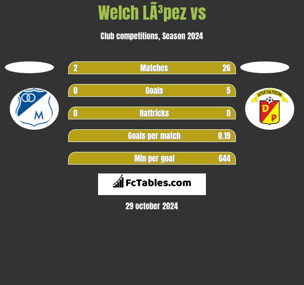 Welch LÃ³pez vs  h2h player stats