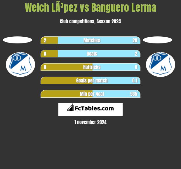 Welch LÃ³pez vs Banguero Lerma h2h player stats