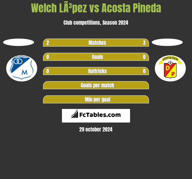 Welch LÃ³pez vs Acosta Pineda h2h player stats