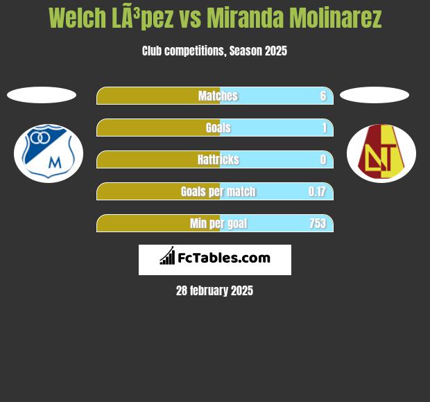 Welch LÃ³pez vs Miranda Molinarez h2h player stats