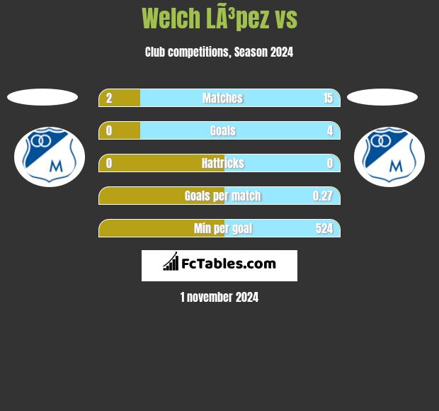 Welch LÃ³pez vs  h2h player stats