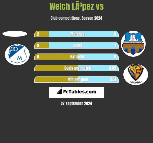 Welch LÃ³pez vs  h2h player stats