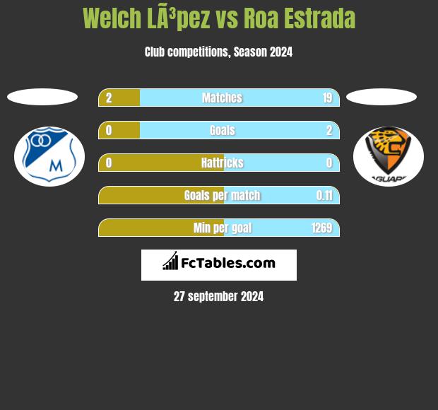 Welch LÃ³pez vs Roa Estrada h2h player stats