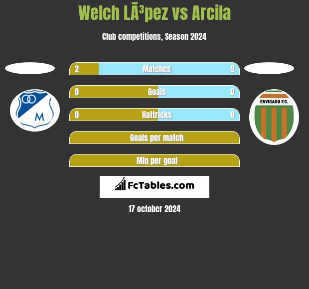 Welch LÃ³pez vs Arcila h2h player stats