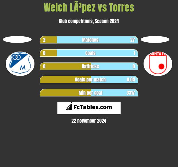 Welch LÃ³pez vs Torres h2h player stats