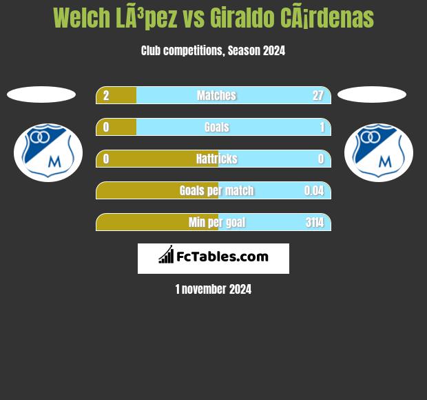 Welch LÃ³pez vs Giraldo CÃ¡rdenas h2h player stats